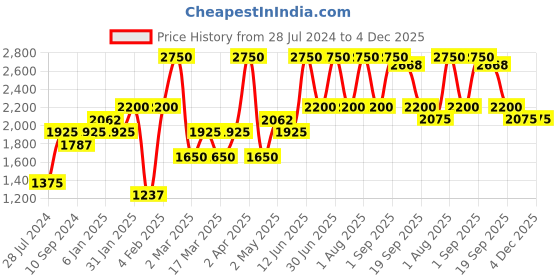 myntra.com mulmul mulmul.com Floral Printed Tie-Up Neck Puff Sleeve Gathered Cotton Midi Dress mulmul Price History Graph from 28 Jul 2024 to 3 Dec 2025