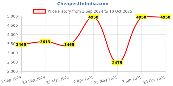 myntra.com mulmul mulmul.com Women Blue Floral Printed Pure Cotton Kurta with Palazzos & Dupatta mulmul Price History Graph from 3 Sep 2024 to 10 Oct 2025