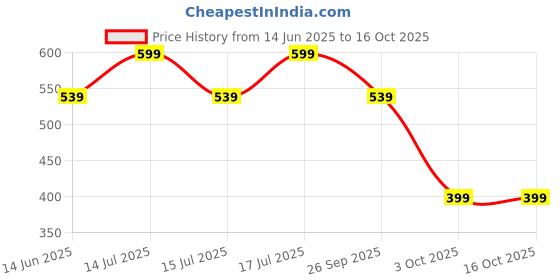 myntra.com MULOHA Haldi Ubtan Facewash- 100 ml muloha Price History Graph from 14 Jun 2025 to 15 Oct 2025