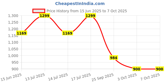 myntra.com MULOHA Kumkumadi Face Serum With Aloevera Reduce Pigmentation - 30 ml muloha Price History Graph from 15 Jun 2025 to 6 Oct 2025
