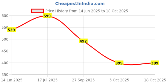 myntra.com MULOHA Vitamin C Body Lotion with Hyaluronic Acid & Niacinamide - 100ml muloha Price History Graph from 14 Jun 2025 to 17 Oct 2025