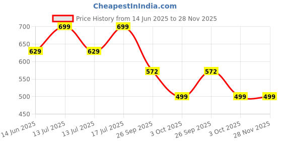 myntra.com MULOHA Vitamin C Brightening & Anti Aging Face Cream with Hyaluronic Acid & Tea Tree - 50g muloha Price History Graph from 14 Jun 2025 to 28 Nov 2025