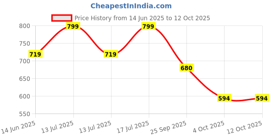 myntra.com MULOHA Vitamin C Dark Spot & Blemish Corrector Day Cream 50 ml muloha Price History Graph from 14 Jun 2025 to 11 Oct 2025