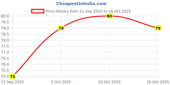 myntra.com Multani Almond & Honey Body Lotion - 100 ml multani Price History Graph from 11 Sep 2025 to 15 Oct 2025