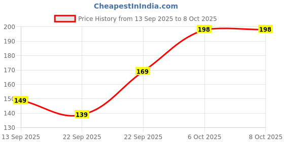 myntra.com Multani Amla & Bhringraj Shampoo- 270 ml multani Price History Graph from 13 Sep 2025 to 7 Oct 2025