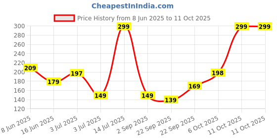 myntra.com Multani Amla & Reetha Shampoo - 250 ml multani Price History Graph from 8 Jun 2025 to 11 Oct 2025
