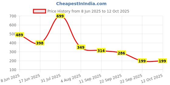 myntra.com Multani Amla & Reetha Shampoo - 650 ml multani Price History Graph from 8 Jun 2025 to 11 Oct 2025