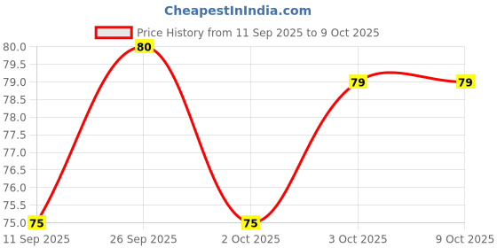 myntra.com Multani Cocoa Body Lotion With Aloe Vera Juice - 100 ml multani Price History Graph from 11 Sep 2025 to 9 Oct 2025