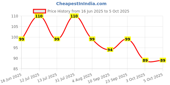 myntra.com Multani Gold Face Scrub For Unclog Pores - 125 ml multani Price History Graph from 16 Jun 2025 to 4 Oct 2025