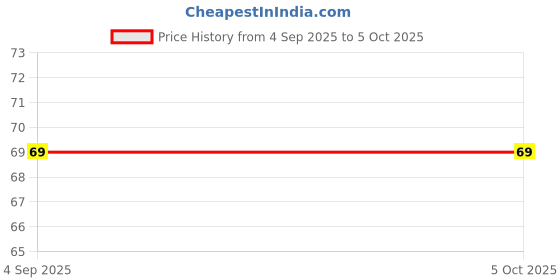 myntra.com Multani Gold Face Scrub For Unclog Pores - 65 ml multani Price History Graph from 4 Sep 2025 to 4 Oct 2025