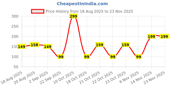 myntra.com Multani Naturals Amla & Bhringraj Conditioner - 250 ml multani Price History Graph from 18 Aug 2025 to 22 Nov 2025