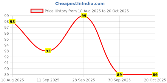 myntra.com Multani Naturals Neem & Cucumber Face Wash - 150 ml multani Price History Graph from 18 Aug 2025 to 18 Oct 2025