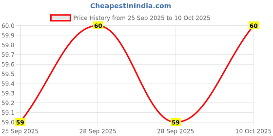 myntra.com Multani Naturals Neem & Cucumber Face Wash - 65 ml multani Price History Graph from 25 Sep 2025 to 10 Oct 2025