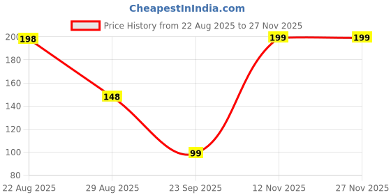 myntra.com Multani Naturals Sunscreen Lotion SPF50++ - 100 ml multani Price History Graph from 22 Aug 2025 to 27 Nov 2025
