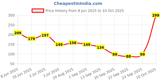 myntra.com Multani Neem & Aloevera Shampoo - 250 ml multani Price History Graph from 8 Jun 2025 to 10 Oct 2025