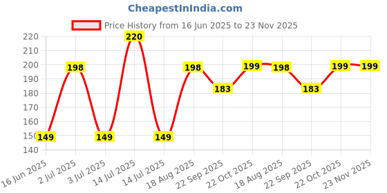 myntra.com Multani Rovaan Bhringa Shampoo -500 ml multani Price History Graph from 16 Jun 2025 to 23 Nov 2025