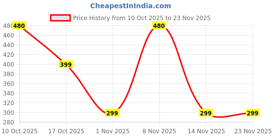 myntra.com Multani Set Of 2 Cocoa Body Lotion - 400 ml Each multani Price History Graph from 10 Oct 2025 to 23 Nov 2025