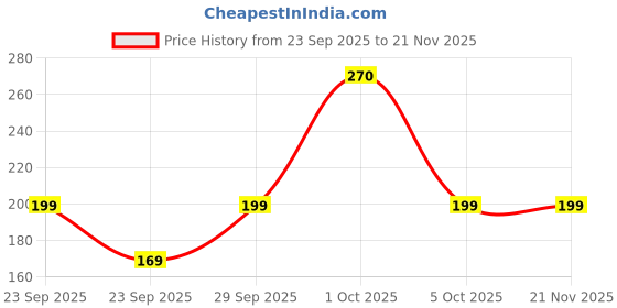 myntra.com Multani Set Of 3 Sandalwood Soap - 125 g Each multani Price History Graph from 23 Sep 2025 to 20 Nov 2025
