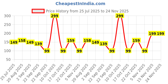 myntra.com Multani Shikakai & Honey Shampoo - 250 ml multani Price History Graph from 25 Jul 2025 to 24 Nov 2025