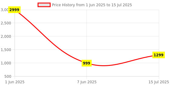 myntra.com darvi Multi color Abstract Printed Shirt With Trousers darvi Price History Graph from 1 Jun 2025 to 15 Jul 2025
