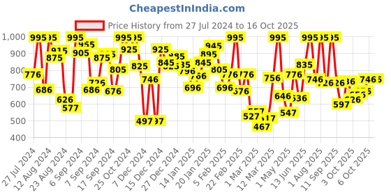 myntra.com 612 league Multi Printed Casual Pure Cotton Top 612 league Price History Graph from 27 Jul 2024 to 15 Oct 2025