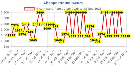 myntra.com MULTI SHADES Chevron Mandarin Collar Thread Work Pure Cotton Straight Kurta With Churidar multi shades Price History Graph from 19 Jan 2025 to 24 Nov 2025