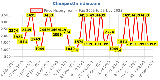 myntra.com MULTI SHADES Chevron Mandarin Collar Thread Work Pure Cotton Straight Kurta With Pyjamas multi shades Price History Graph from 4 Feb 2025 to 25 Nov 2025