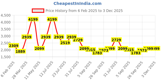 myntra.com MULTI SHADES Embroidered Mandarin Collar Sequinned Straight Kurta With Pyjamas multi shades Price History Graph from 6 Feb 2025 to 3 Dec 2025