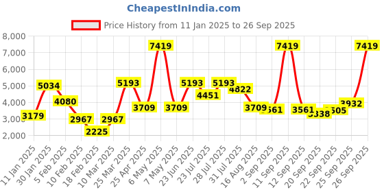 myntra.com MULTI SHADES Embroidered WovenNehru Jackets multi shades Price History Graph from 11 Jan 2025 to 26 Sep 2025