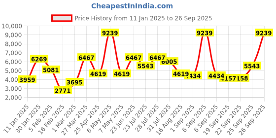myntra.com MULTI SHADES Embroidered WovenNehru Jackets multi shades Price History Graph from 11 Jan 2025 to 26 Sep 2025