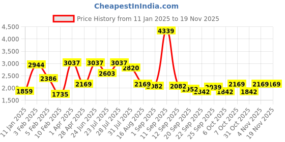 myntra.com MULTI SHADES Embroidered WovenNehru Jackets multi shades Price History Graph from 11 Jan 2025 to 18 Nov 2025