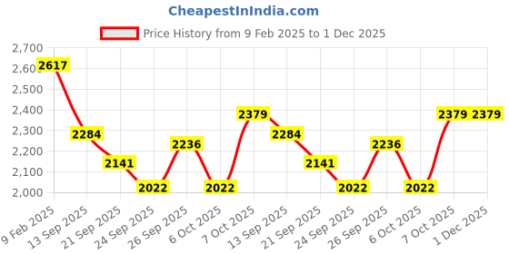 myntra.com MULTI SHADES Ethnic Motifs Embroidered Mandarin Collar Straight Kurta With Trousers multi shades Price History Graph from 9 Feb 2025 to 1 Dec 2025