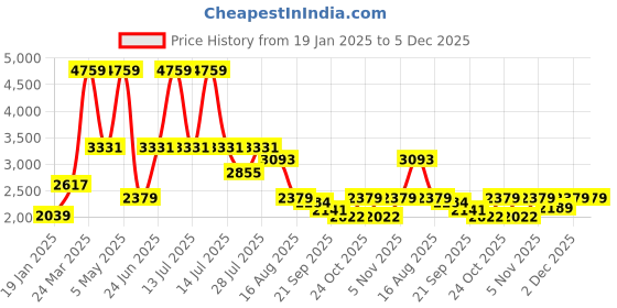 myntra.com MULTI SHADES Ethnic Motifs Embroidered Straight Kurta with Trousers multi shades Price History Graph from 19 Jan 2025 to 5 Dec 2025