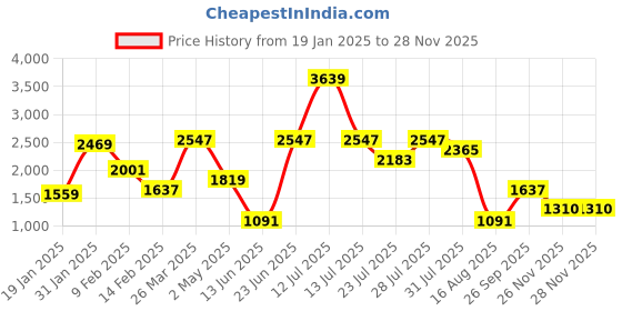 myntra.com MULTI SHADES Ethnic Motifs Embroidered Thread work Straight Kurta with Pyjamas multi shades Price History Graph from 19 Jan 2025 to 26 Nov 2025