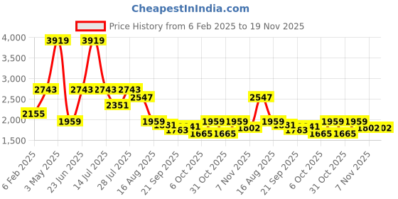myntra.com MULTI SHADES Ethnic Motifs Thread Work Viscose Silk Straight Kurta With Pyjamas multi shades Price History Graph from 6 Feb 2025 to 19 Nov 2025