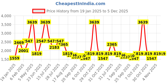 myntra.com MULTI SHADES Ethnic Motifs Woven Design Pure Cotton Kurta With Trousers multi shades Price History Graph from 19 Jan 2025 to 5 Dec 2025