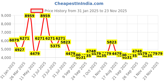 myntra.com MULTI SHADES Floral Embroidered Mandarin Collar Thread Work Straight Kurta With Pyjamas multi shades Price History Graph from 31 Jan 2025 to 23 Nov 2025