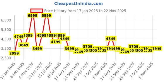 myntra.com MULTI SHADES Floral Embroidered Straight Sequinned Kurta With Pyjama multi shades Price History Graph from 17 Jan 2025 to 22 Nov 2025
