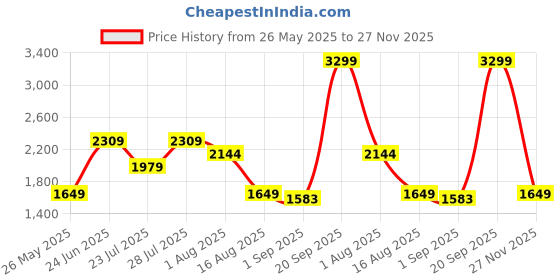 myntra.com MULTI SHADES Floral Printed Straight Kurta With Pyjama multi shades Price History Graph from 26 May 2025 to 27 Nov 2025