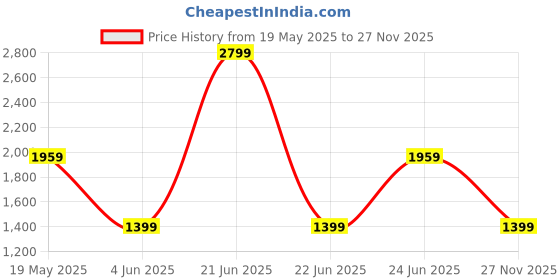 myntra.com MULTI SHADES Geometric Woven Design Mandarin Collar Straight Kurta multi shades Price History Graph from 19 May 2025 to 27 Nov 2025