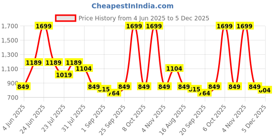 myntra.com MULTI SHADES Mandarin Collar Pure Cotton Kurta multi shades Price History Graph from 4 Jun 2025 to 5 Dec 2025