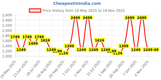 myntra.com MULTI SHADES Men Abstract Print Mandarin Collar Straight Kurta multi shades Price History Graph from 19 May 2025 to 19 Nov 2025