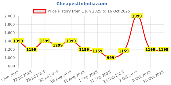 myntra.com MULTI SHADES Men Dhoti Pants multi shades Price History Graph from 1 Jun 2025 to 16 Oct 2025