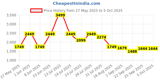 myntra.com MULTI SHADES Men Embroidered Kurta with Pyjamas multi shades Price History Graph from 27 May 2025 to 5 Oct 2025
