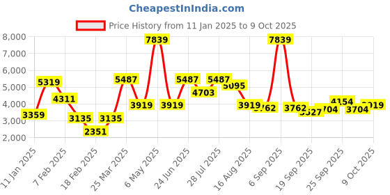 myntra.com MULTI SHADES Men Embroidered Nehru Jacket multi shades Price History Graph from 11 Jan 2025 to 9 Oct 2025