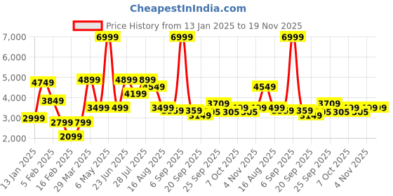 myntra.com MULTI SHADES Men Embroidered Nehru Jacket multi shades Price History Graph from 13 Jan 2025 to 19 Nov 2025