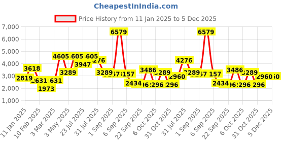 myntra.com MULTI SHADES Men Embroidered Woven Nehru Jackets multi shades Price History Graph from 11 Jan 2025 to 5 Dec 2025
