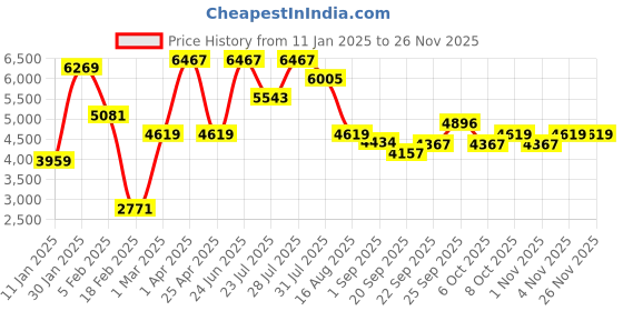myntra.com MULTI SHADES Men Embroidered Woven Nehru Jackets multi shades Price History Graph from 11 Jan 2025 to 24 Nov 2025