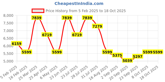 myntra.com MULTI SHADES Men Embroidered Woven Nehru Jackets multi shades Price History Graph from 5 Feb 2025 to 17 Oct 2025