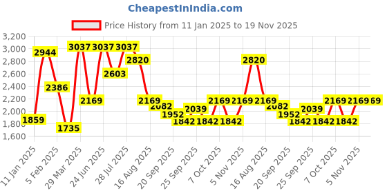 myntra.com MULTI SHADES Men Embroidered WovenNehru Jackets multi shades Price History Graph from 11 Jan 2025 to 19 Nov 2025
